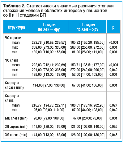 Таблица 2. Статистически значимые различия степени отложения железа в областях интереса у пациентов со II и III стадиями БП