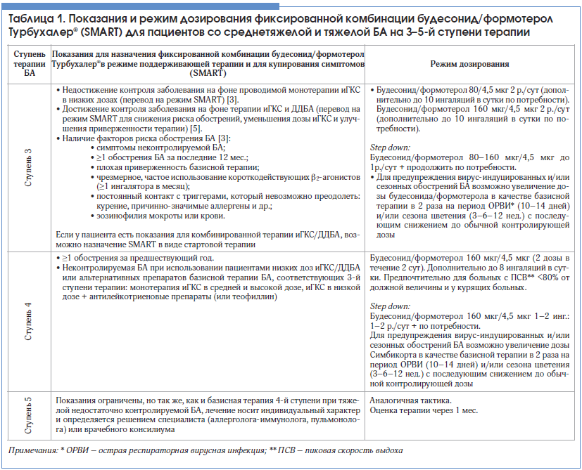 Таблица 1. Показания и режим дозирования фиксированной комбинации будесонид/формотерол Турбухалер® (SMART) для пациентов со среднетяжелой и тяжелой БА на 3–5-й ступени терапии