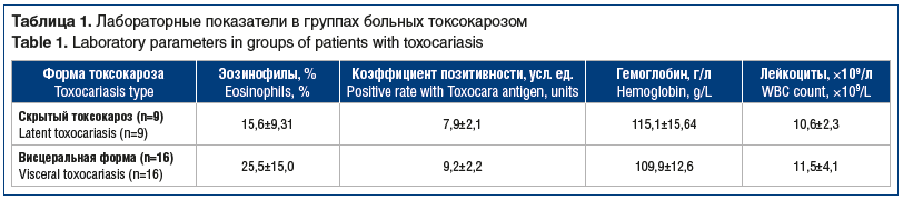 Таблица 1. Лабораторные показатели в группах больных токсокарозом Table 1. Laboratory parameters in groups of patients with toxocariasis