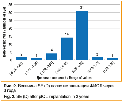 Рис. 2. Величина SE (D) после имплантации ФИОЛ через 3 года Fig. 2. SE (D) after pIOL implantation in 3 years