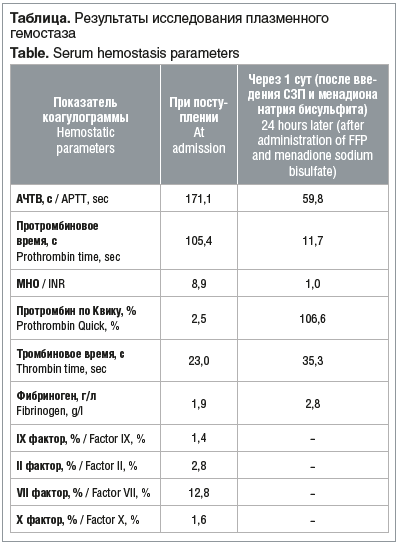 Таблица. Результаты исследования плазменного гемостаза Table. Serum hemostasis parameters