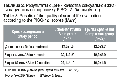 Таблица 2. Результаты оценки качества сексуальной жиз- ни пациенток по опроснику PISQ-12, баллы (M±m) Table 2. Results of the quality of sexual life evaluation according to the PISQ-12, scores (M±m)