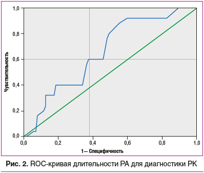 Рис. 2. ROC-кривая длительности РА для диагностики РК