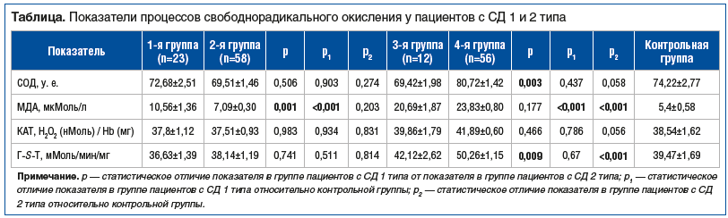 Таблица. Показатели процессов свободнорадикального окисления у пациентов с СД 1 и 2 типа