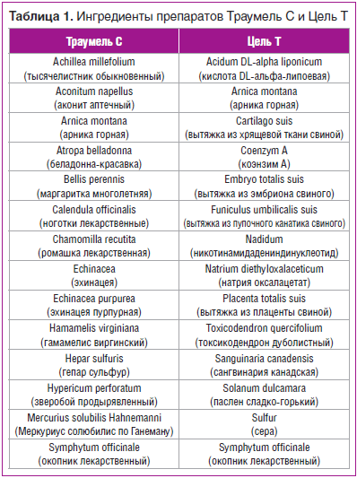 Таблица 1. Ингредиенты препаратов Траумель С и Цель Т