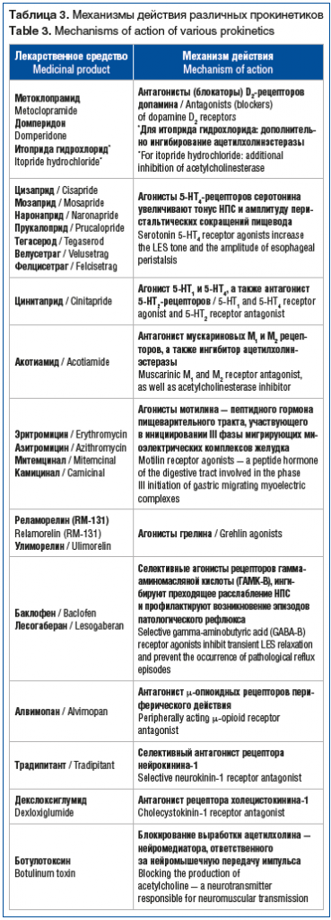 Таблица 3. Механизмы действия различных прокинетиков Table 3. Mechanisms of action of various prokinetics