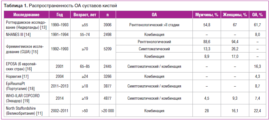 Таблица 1. Распространенность ОА суставов кистей