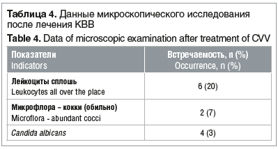 Таблица 4. Данные микроскопического исследования после лечения КВВ