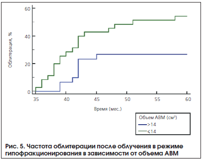 Рис. 5. Частота облитерации после облучения в режиме гипофракционирования в зависимости от объема АВМ