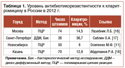 Таблица 1. Уровень антибиотикорезистентности к кларитромицину в России в 2012 г.