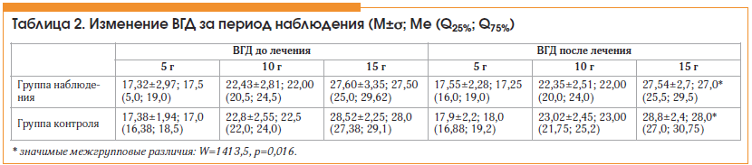 Таблица 2. Изменение ВГД за период наблюдения (M±σ; Ме (Q25%; Q75%)