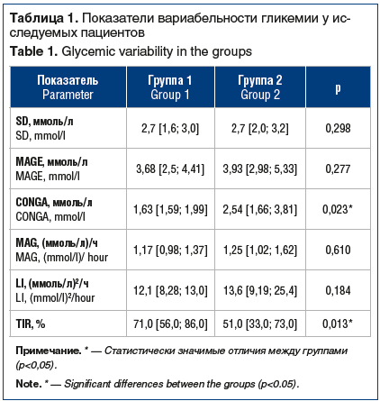 Таблица 1. Показатели вариабельности гликемии у исследуемых пациентов Table 1. Glycemic variability in the groups