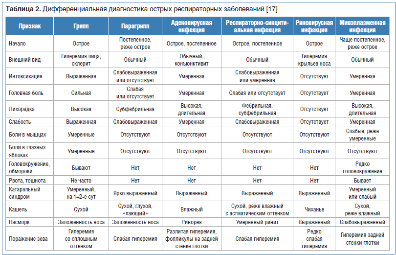 Таблица 2. Дифференциальная диагностика острых респираторных заболеваний [17]
