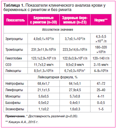 Таблица 1. Показатели клинического анализа крови у беременных с ринитом и без ринита