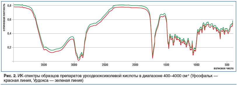 Рис. 2. ИК-спектры образцов препаратов урсодезоксихолевой кислоты в диапазоне 400–4000 см-1 (Урсофальк — красная линия, Урдокса — зеленая линия)