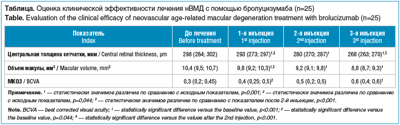 Таблица. Оценка клинической эффективности лечения нВМД с помощью бролуцизумаба (n=25) Table. Evaluation of the clinical efficacy of neovascular age-related macular degeneration treatment with brolucizumab (n=25)