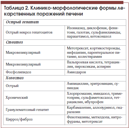 Таблица 2. Клинико-морфологические формы лекарственных поражений печени