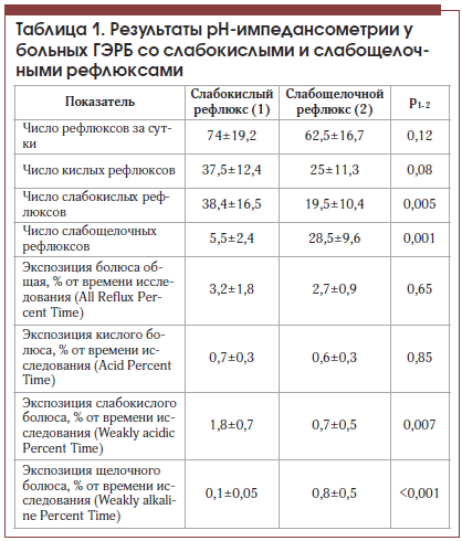 Таблица 1. Результаты рН-импедансометрии у больных ГЭРБ со слабокислыми и слабощелочными рефлюксами