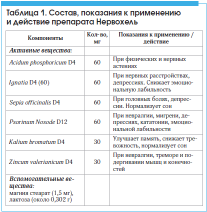 Таблица 1. Состав, показания к применению и действие препарата Нервохель