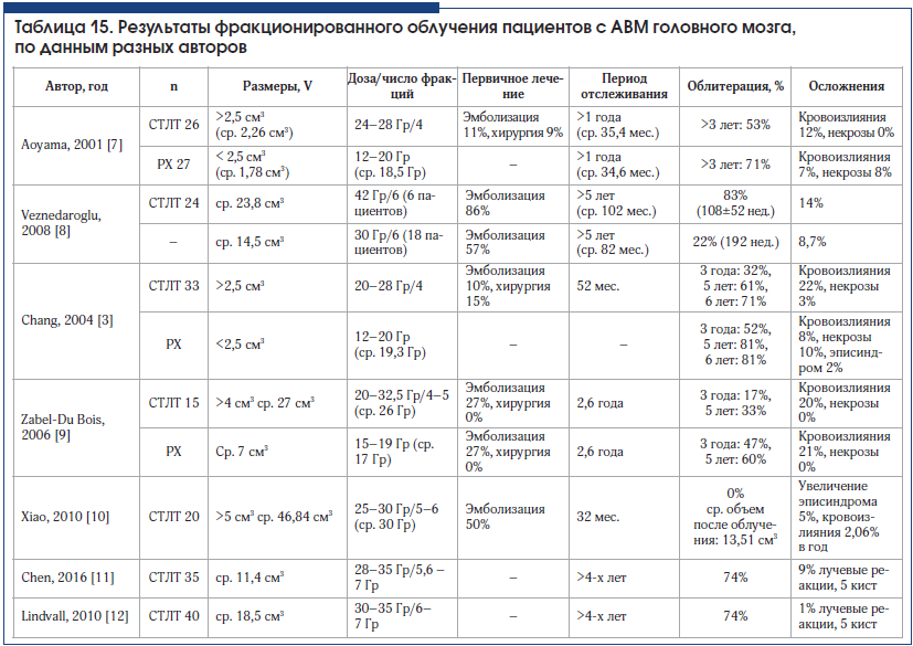 Таблица 15. Результаты фракционированного облучения пациентов с АВМ головного мозга, по данным разных авторов