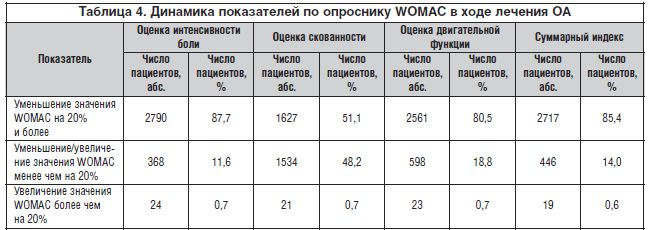 Таблица 4. Динамика показателей по опроснику WOMAC в ходе лечения ОА