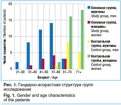 Рис. 1. Гендерно-возрастная структура групп исследования Fig. 1. Gender and age characteristics of the patients