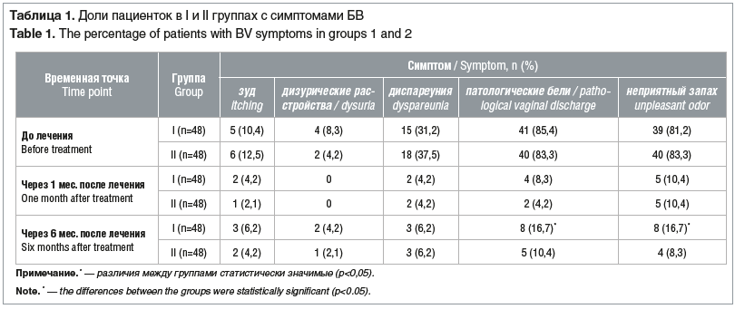 Таблица 1. Доли пациенток в I и II группах с симптомами БВ Table 1. The percentage of patients with BV symptoms in groups 1 and 2