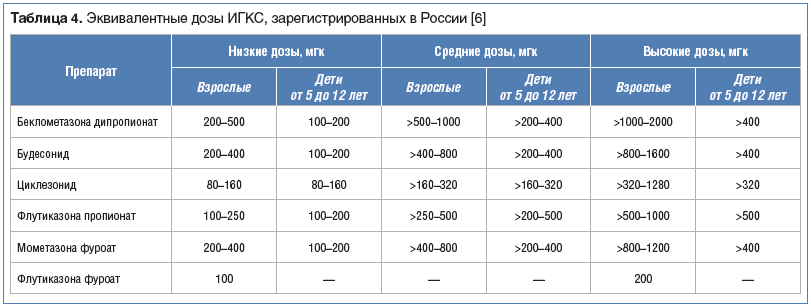 Таблица 4. Эквивалентные дозы ИГКС, зарегистрированных в России [6]