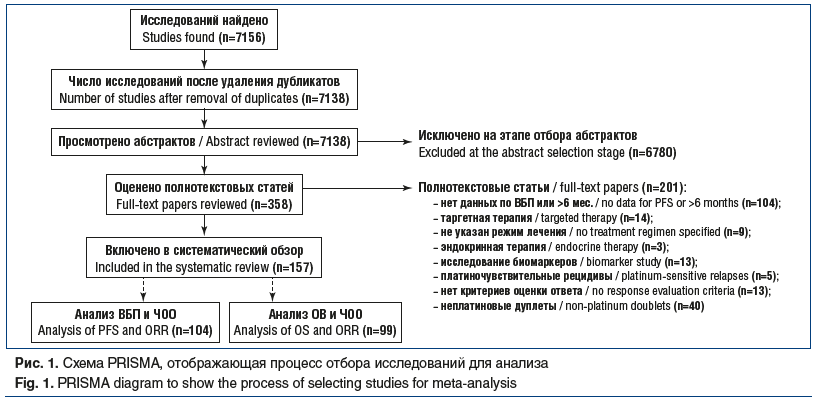 Рис. 1. Схема PRISMA, отображающая процесс отбора исследований для анализа Fig. 1. PRISMA diagram to show the process of selecting studies for meta-analysis