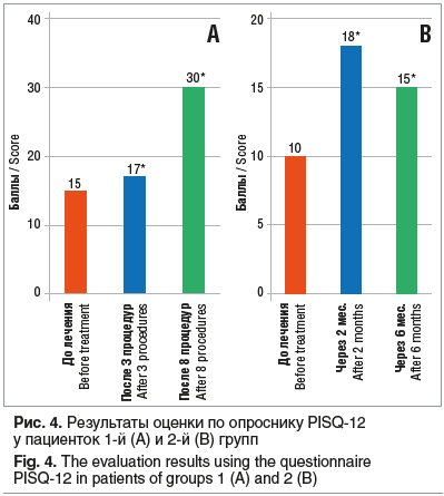 Рис. 4. Результаты оценки по опроснику PISQ-12 у пациенток 1-й (A) и 2-й (B) групп Fig. 4. The evaluation results using the questionnaire PISQ-12 in patients of groups 1 (A) and 2 (B)