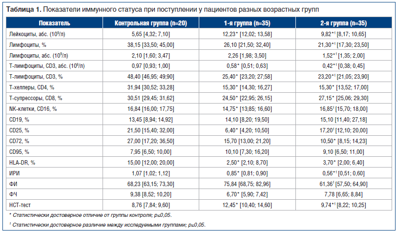 Таблица 1. Показатели иммунного статуса при поступлении у пациентов разных возрастных групп