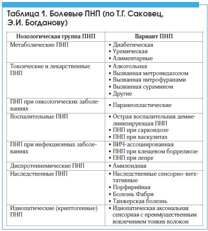 Таблица 1. Болевые ПНП (по Т.Г. Саковец, Э.И. Богданову)