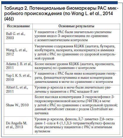 Таблица 2. Потенциальные биомаркеры РАС микробного происхождения (по Wang L. et al., 2014 [46])