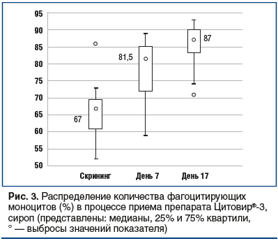 Рис. 3. Распределение количества фагоцитирующих моноцитов (%) в процессе приема препарата Цитовир®-3, сироп (представлены: медианы, 25% и 75% квартили, ° — выбросы значений показателя)