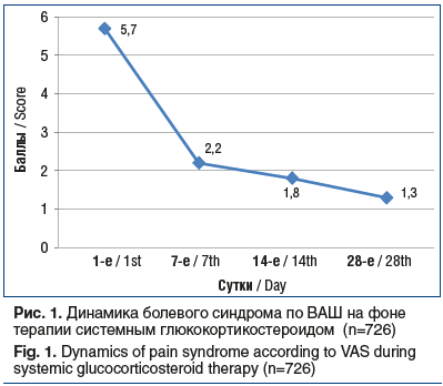 Рис. 1. Динамика болевого синдрома по ВАШ на фоне терапии системным глюкокортикостероидом (n=726) Fig. 1. Dynamics of pain syndrome according to VAS during systemic glucocorticosteroid therapy (n=726)