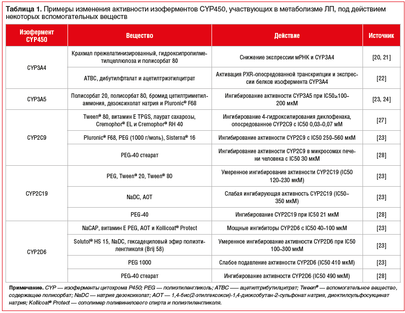 Таблица 1. Примеры изменения активности изоферментов СYР450, участвующих в метаболизме ЛП, под действием некоторых вспомогательных веществ