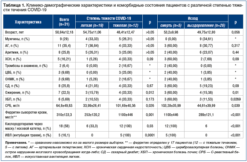 Таблица 1. Клинико-демографические характеристики и коморбидные состояния пациентов с различной степенью тяжести течения COVID-19