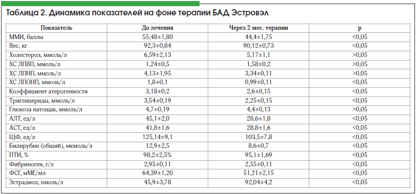 Таблица 2. Динамика показателей на фоне терапии БАД Эстровэл