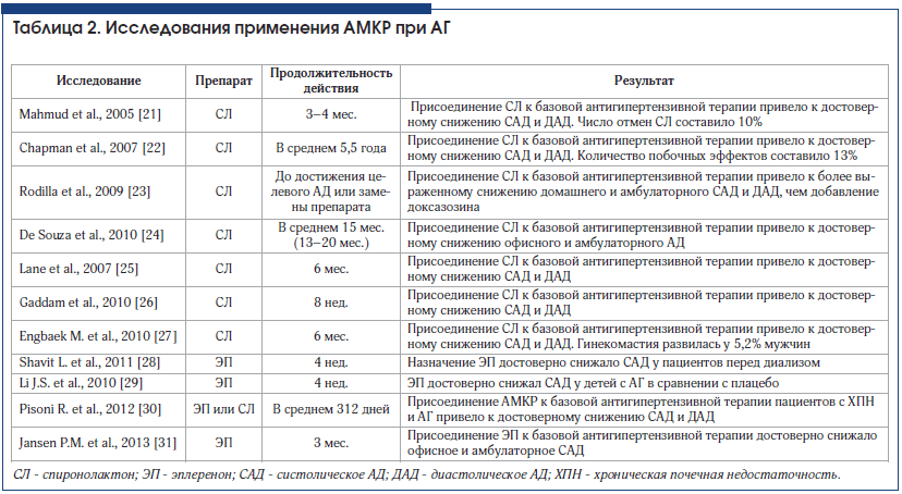 Таблица 2. Исследования применения АМКР при АГ