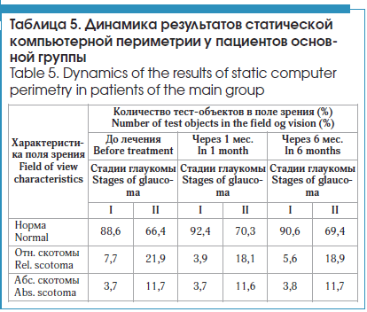 Динамика результатов статической компьютерной периметрии у пациентов основной группы