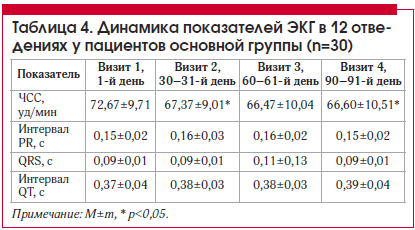 Таблица 4. Динамика показателей ЭКГ в 12 отведениях у пациентов основной группы (n=30)