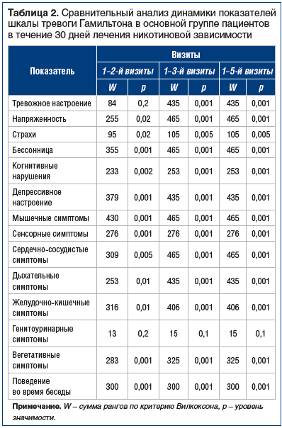 Таблица 2. Сравнительный анализ динамики показателей шкалы тревоги Гамильтона в основной группе пациентов в течение 30 дней лечения никотиновой зависимости