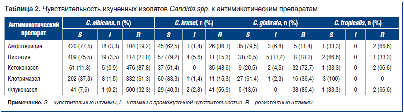 Таблица 2. Чувствительность изученных изолятов Candida spp. к антимикотическим препаратам