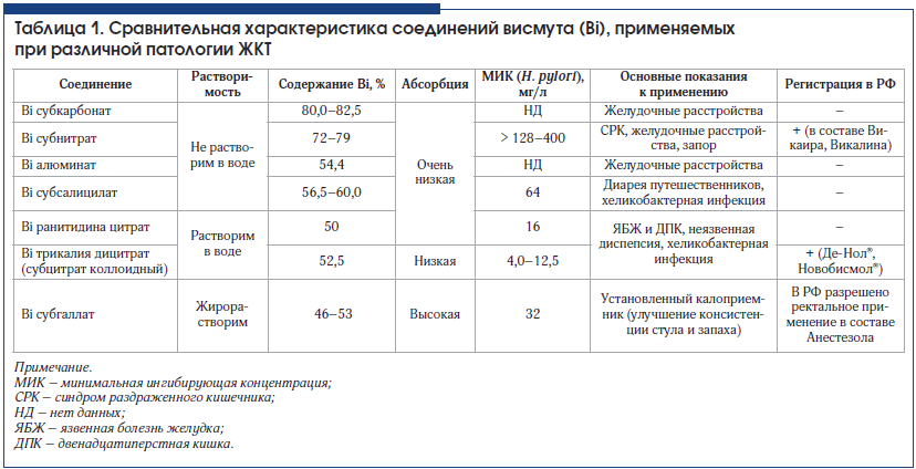 Таблица 1. Сравнительная характеристика соединений висмута (Bi), применяемых при различной патологии ЖКТ