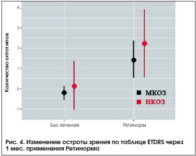 Рис. 4. Изменение остроты зрения по таблице ETDRS через 1 мес. применения Ретинорма