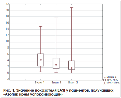 Рис. 1. Значение показателя EASI у пациентов, получавших «Атопик крем успокаивающий»