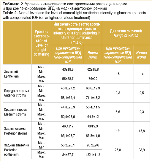 Таблица 2. Уровень интенсивности светорассеяния роговицы в норме и при компенсированном ВГД на медикаментозном режиме
