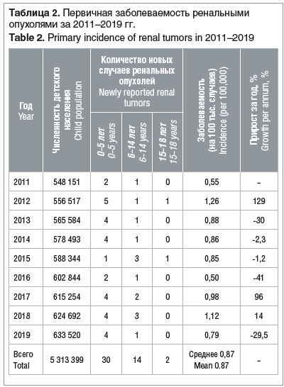 Таблица 2. Первичная заболеваемость ренальными опухолями за 2011–2019 гг. Table 2. Primary incidence of renal tumors in 2011–2019