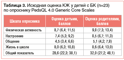 Таблица 3. Исходная оценка КЖ у детей с БК (n=23) по опроснику PedsQL 4.0 Generic Core Scales