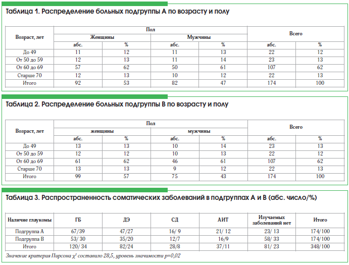 Таблица 1. Распределение больных подгруппы А по возрасту и полу